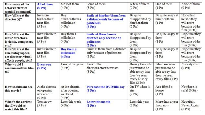 treasure island rating